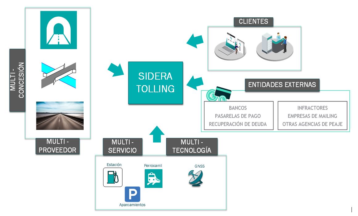 SIDERA TOLLING esquema multiconcesión