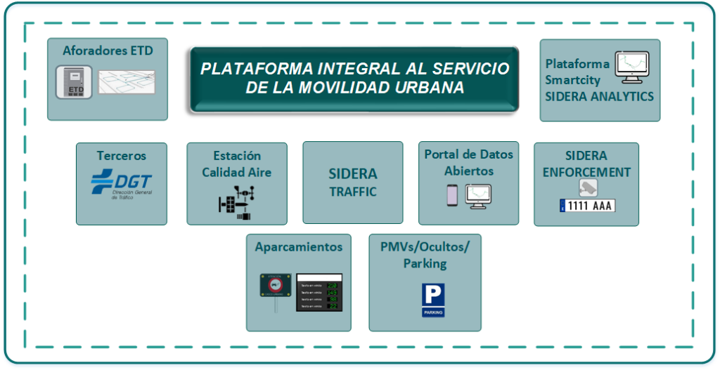 Esquema plataforma integral movilidad urbana