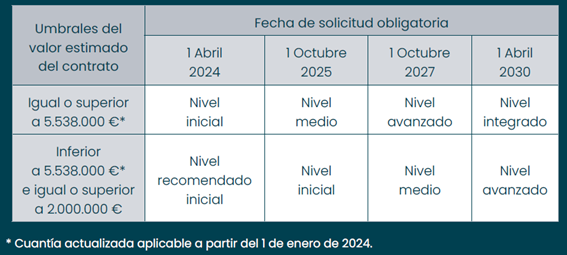 Tabla de aplicación gradual del Plan BIM. Fuente: Comisión Interministerial BIM