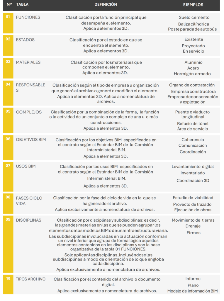 Sistema multitabla RCEclass. Fuente:RCEClass VERSIÓN 1.0 – 2024 MANUAL. Dirección General de Carreteras
