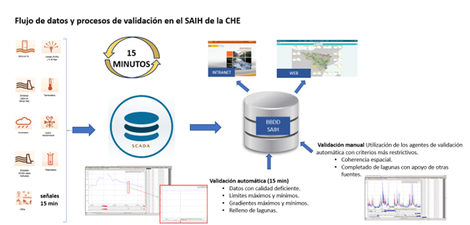 Flujo datos validación