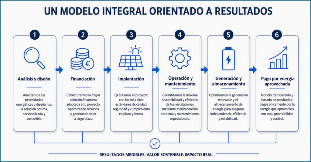 Modelo integral transición energética